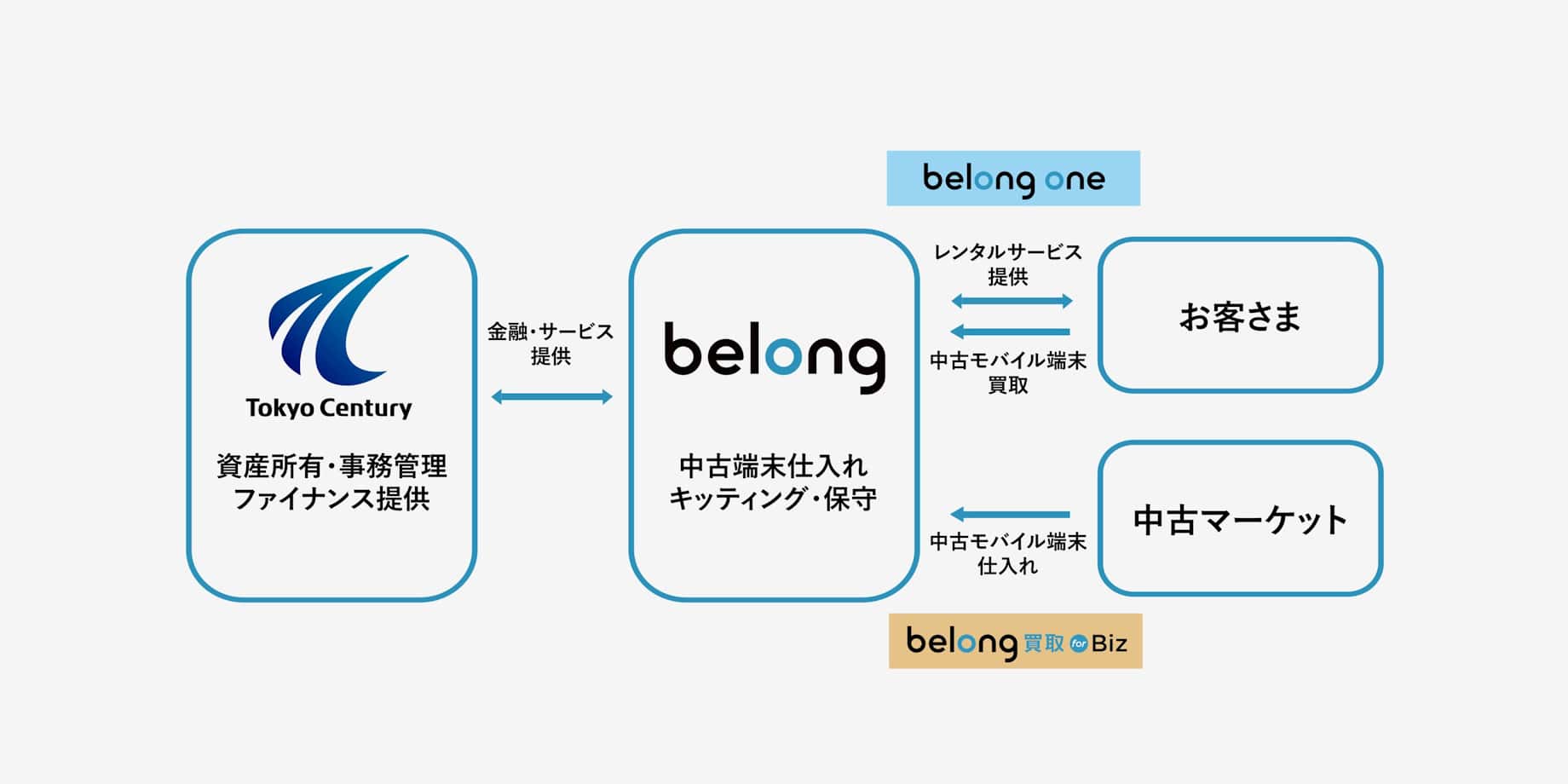 Relationship diagram between belong and Tokyo Century