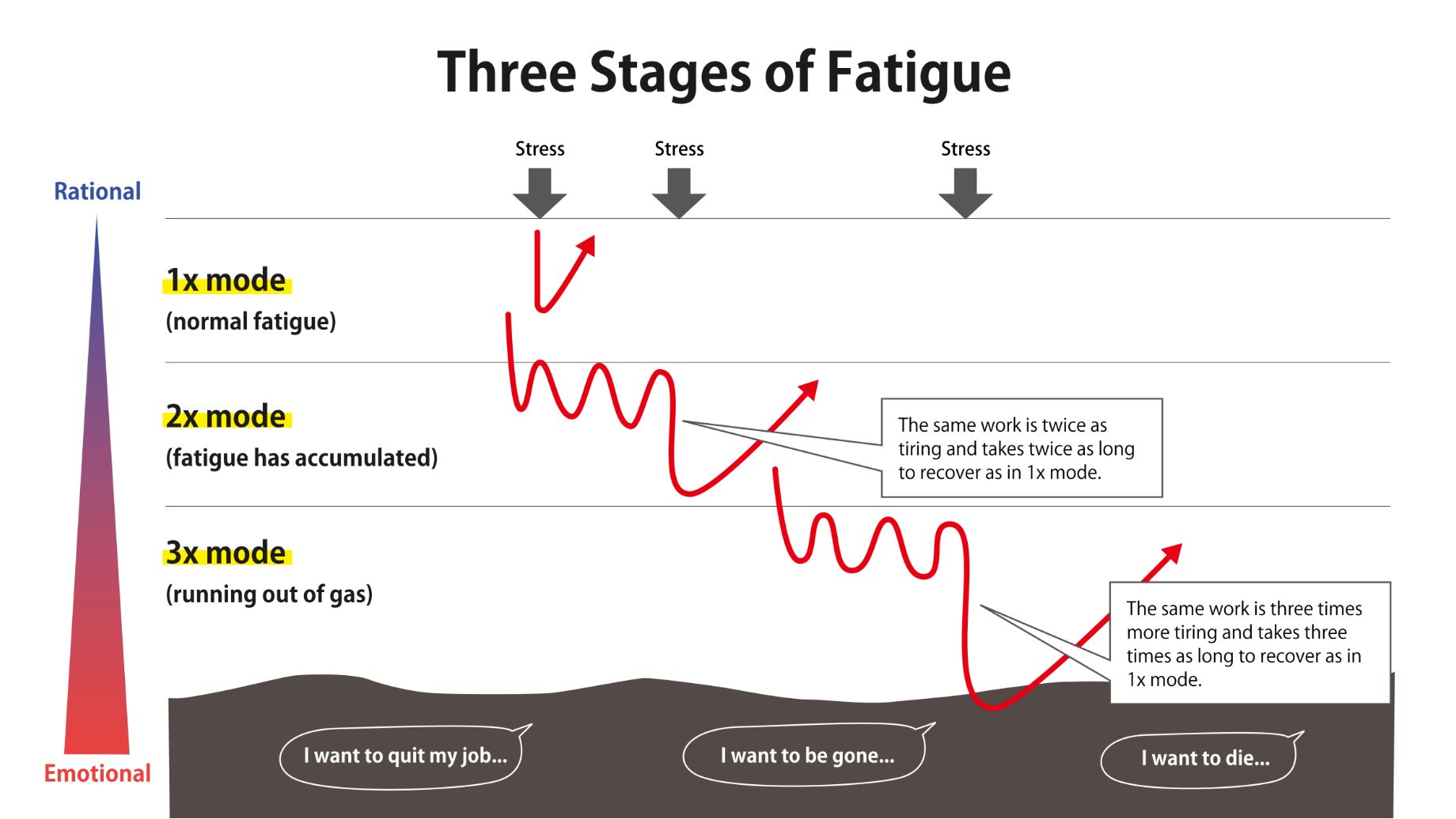 Three Stages of Fatigue