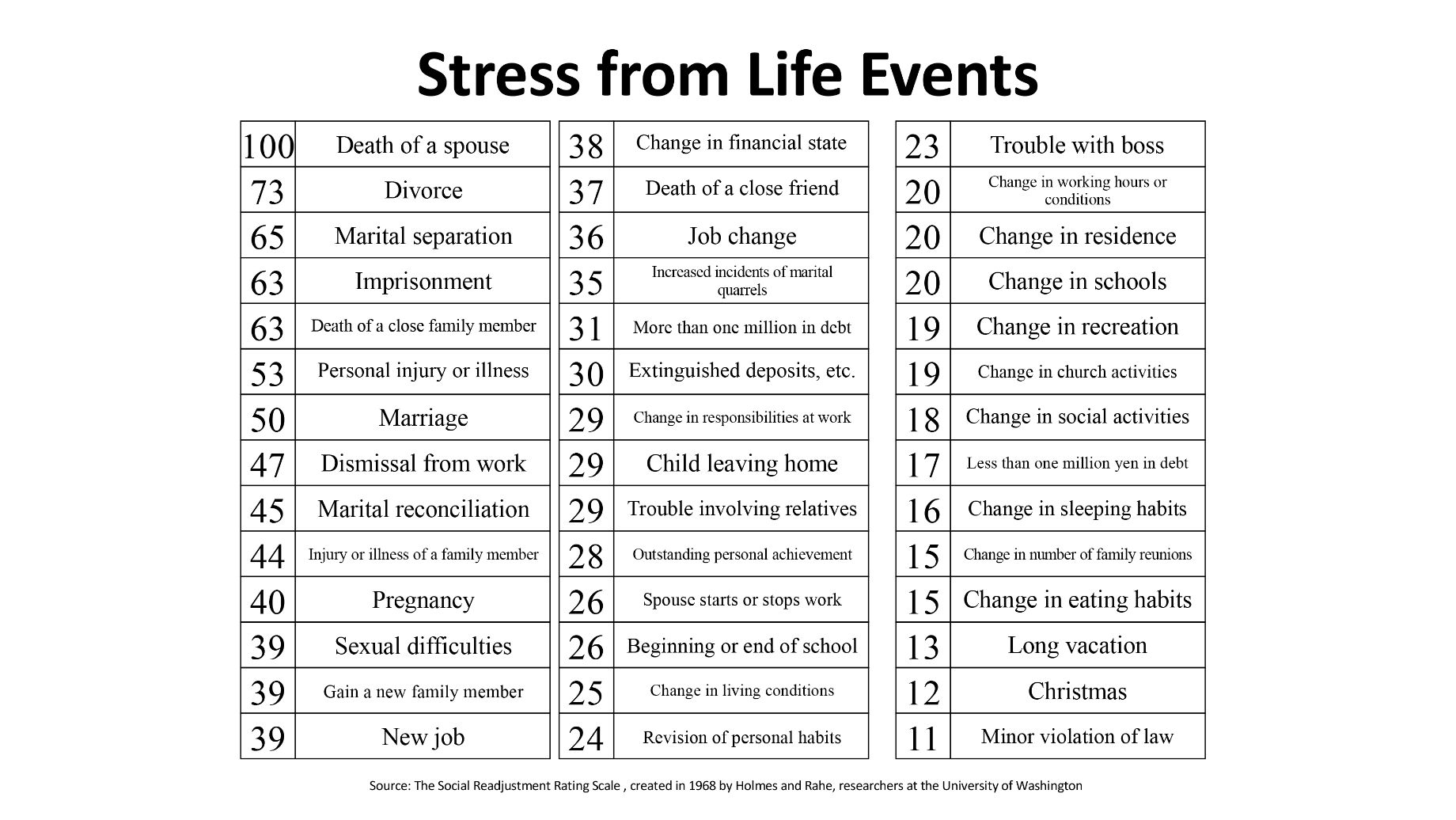 Stress from Life Events