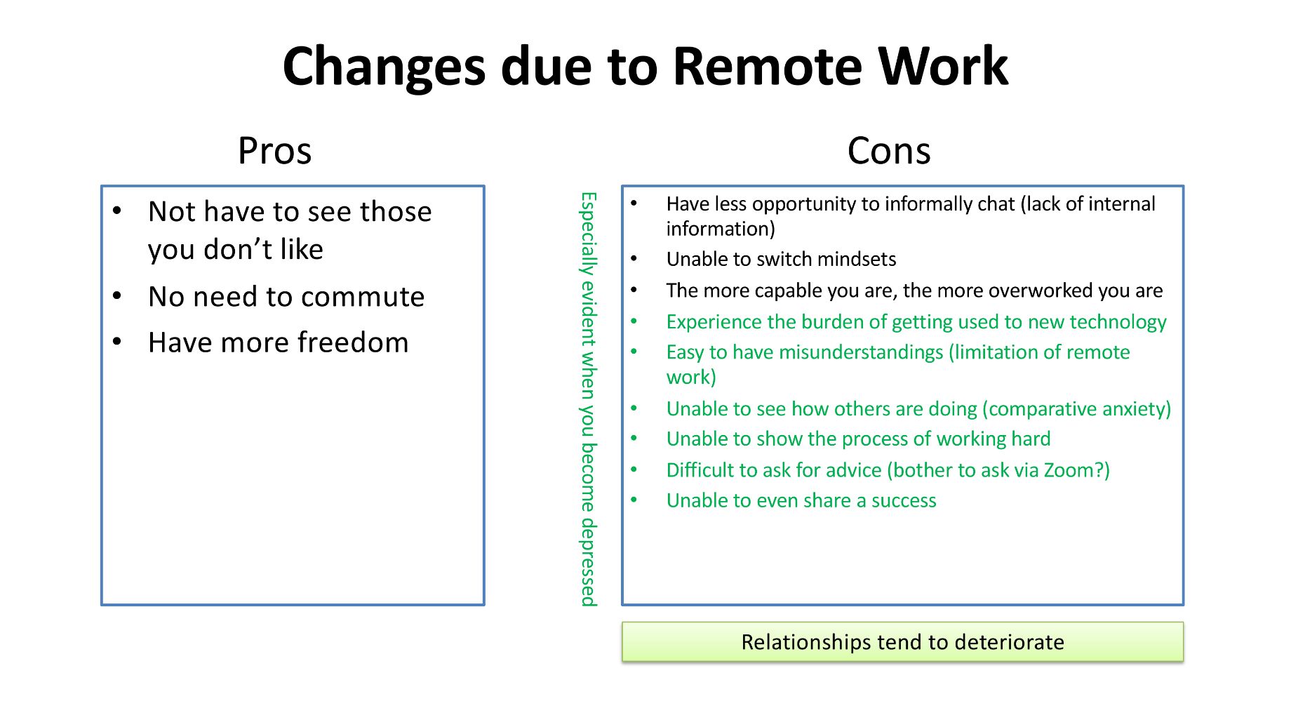 Changes due to Remote Work