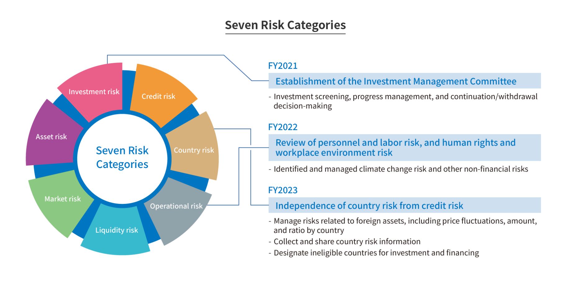 Seven Risk Categories