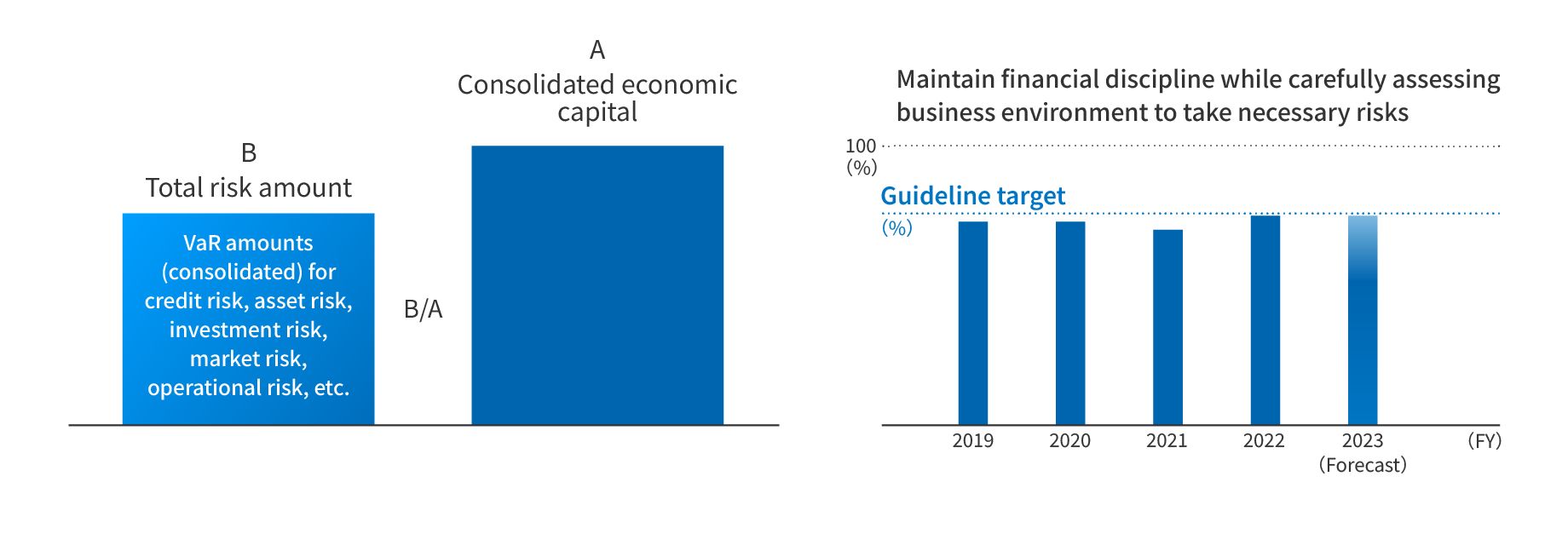 （Left graph）Capital Use Rate Guidelines (Right graph): Moderate maximum risk limits (guideline levels) introduced for certain categories such as aircraft, investments, and real estate with high risk volume