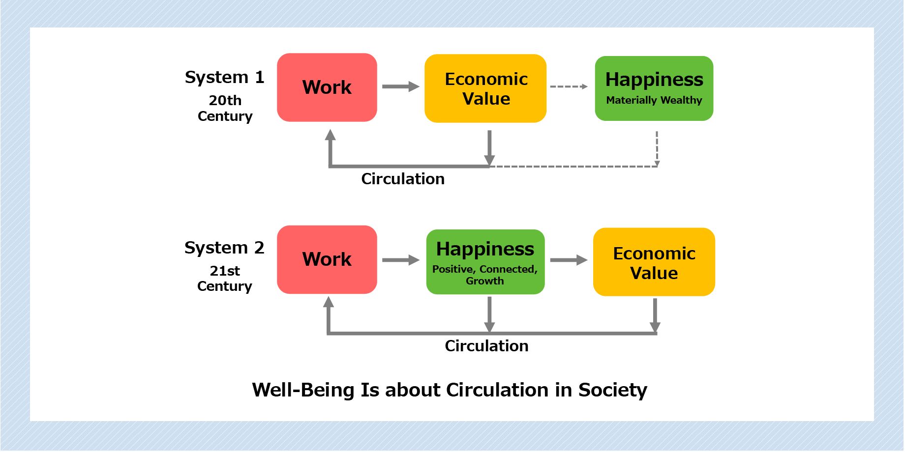 Well-Being Is about Circulation in Society
